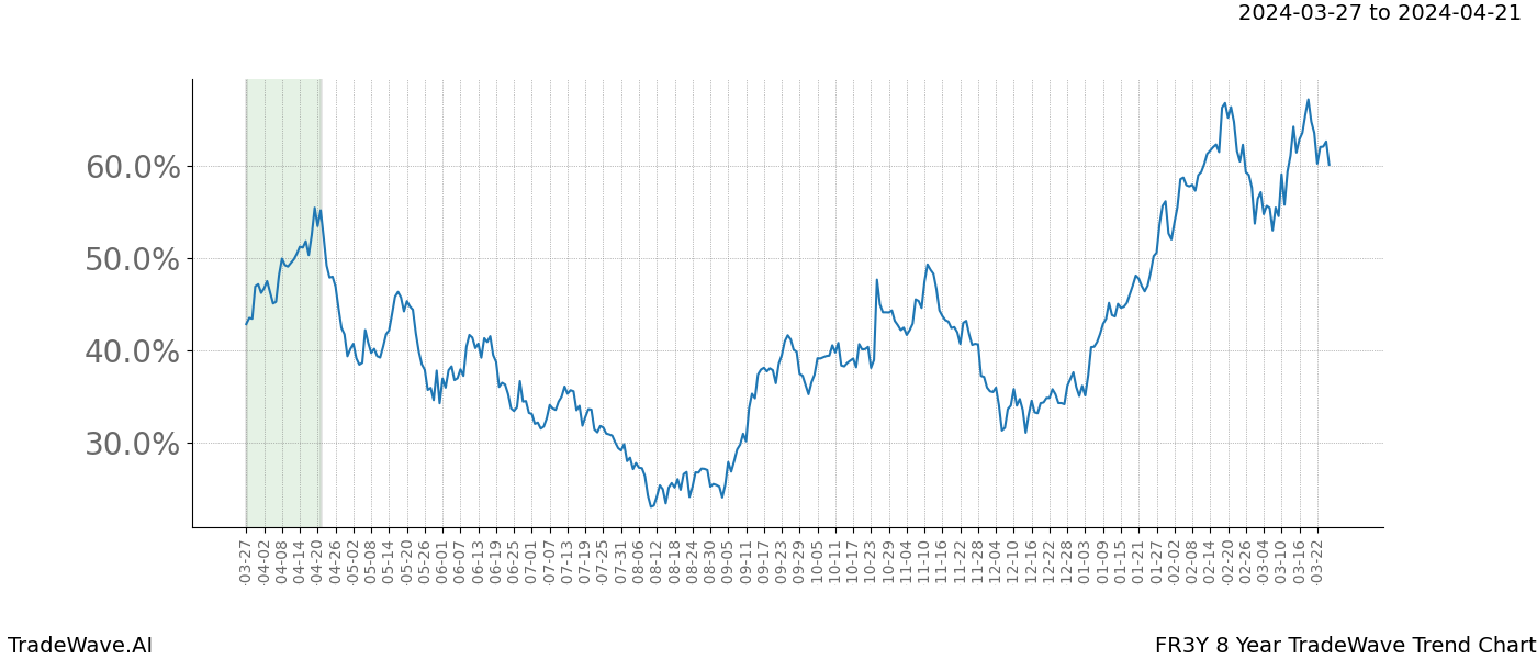 TradeWave Trend Chart FR3Y shows the average trend of the financial instrument over the past 8 years. Sharp uptrends and downtrends signal a potential TradeWave opportunity