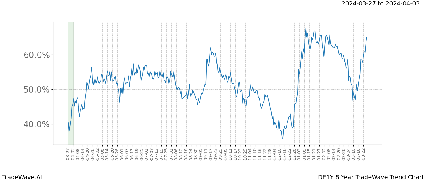 TradeWave Trend Chart DE1Y shows the average trend of the financial instrument over the past 8 years. Sharp uptrends and downtrends signal a potential TradeWave opportunity