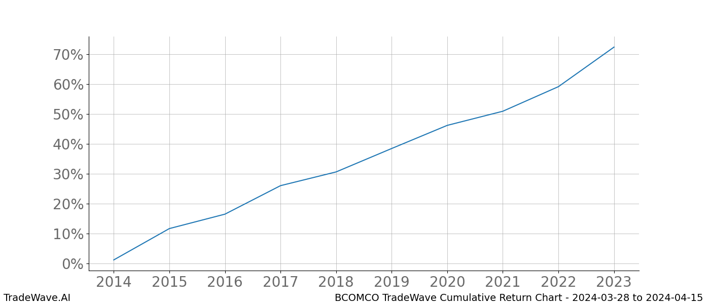 Cumulative chart BCOMCO for date range: 2024-03-28 to 2024-04-15 - this chart shows the cumulative return of the TradeWave opportunity date range for BCOMCO when bought on 2024-03-28 and sold on 2024-04-15 - this percent chart shows the capital growth for the date range over the past 10 years 