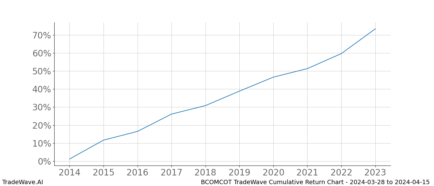 Cumulative chart BCOMCOT for date range: 2024-03-28 to 2024-04-15 - this chart shows the cumulative return of the TradeWave opportunity date range for BCOMCOT when bought on 2024-03-28 and sold on 2024-04-15 - this percent chart shows the capital growth for the date range over the past 10 years 