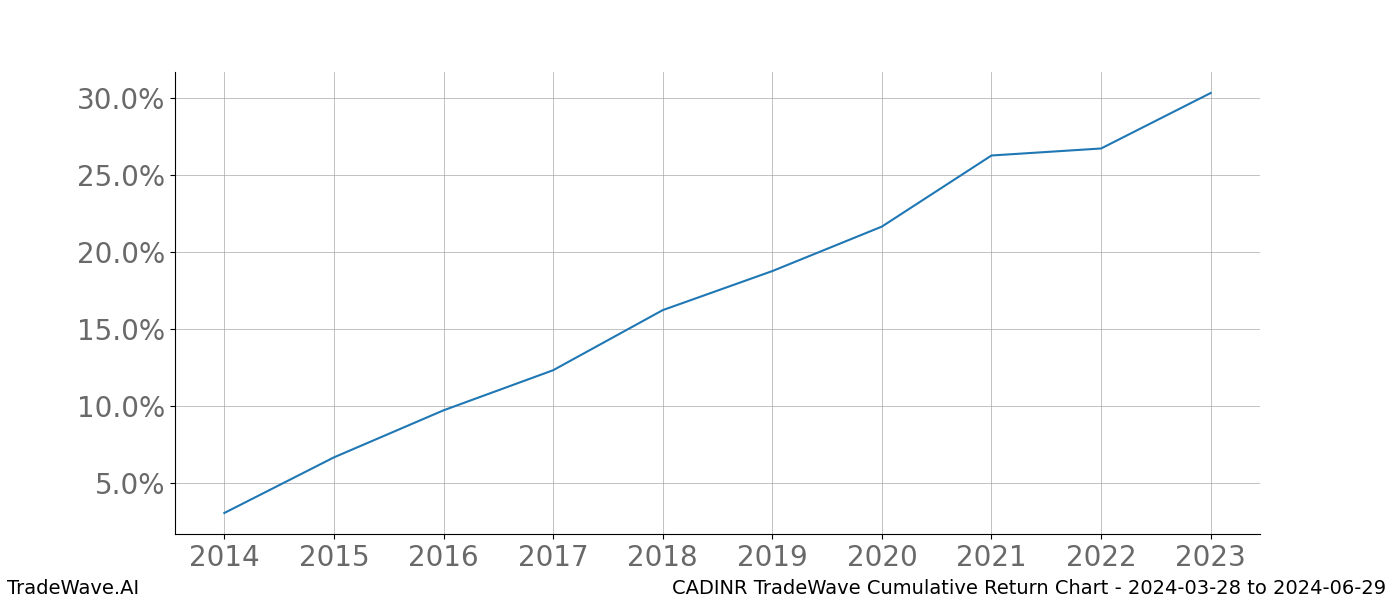 Cumulative chart CADINR for date range: 2024-03-28 to 2024-06-29 - this chart shows the cumulative return of the TradeWave opportunity date range for CADINR when bought on 2024-03-28 and sold on 2024-06-29 - this percent chart shows the capital growth for the date range over the past 10 years 