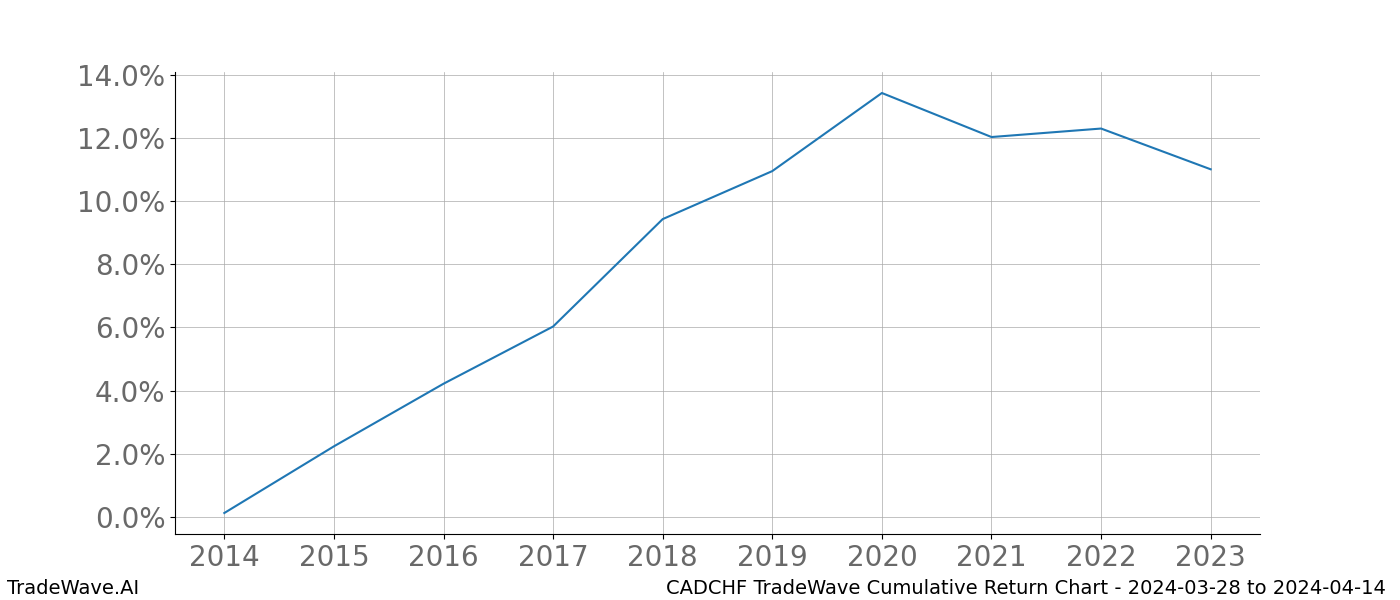 Cumulative chart CADCHF for date range: 2024-03-28 to 2024-04-14 - this chart shows the cumulative return of the TradeWave opportunity date range for CADCHF when bought on 2024-03-28 and sold on 2024-04-14 - this percent chart shows the capital growth for the date range over the past 10 years 