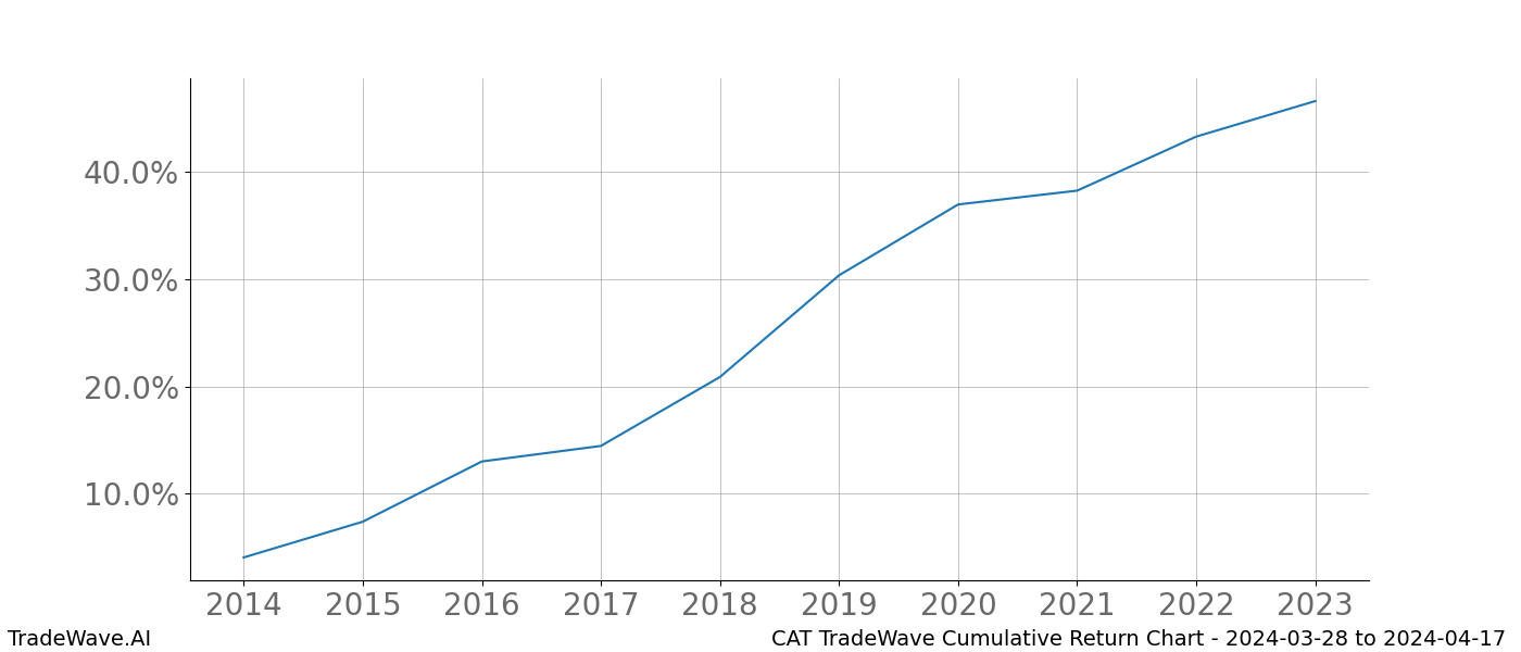 Cumulative chart CAT for date range: 2024-03-28 to 2024-04-17 - this chart shows the cumulative return of the TradeWave opportunity date range for CAT when bought on 2024-03-28 and sold on 2024-04-17 - this percent chart shows the capital growth for the date range over the past 10 years 