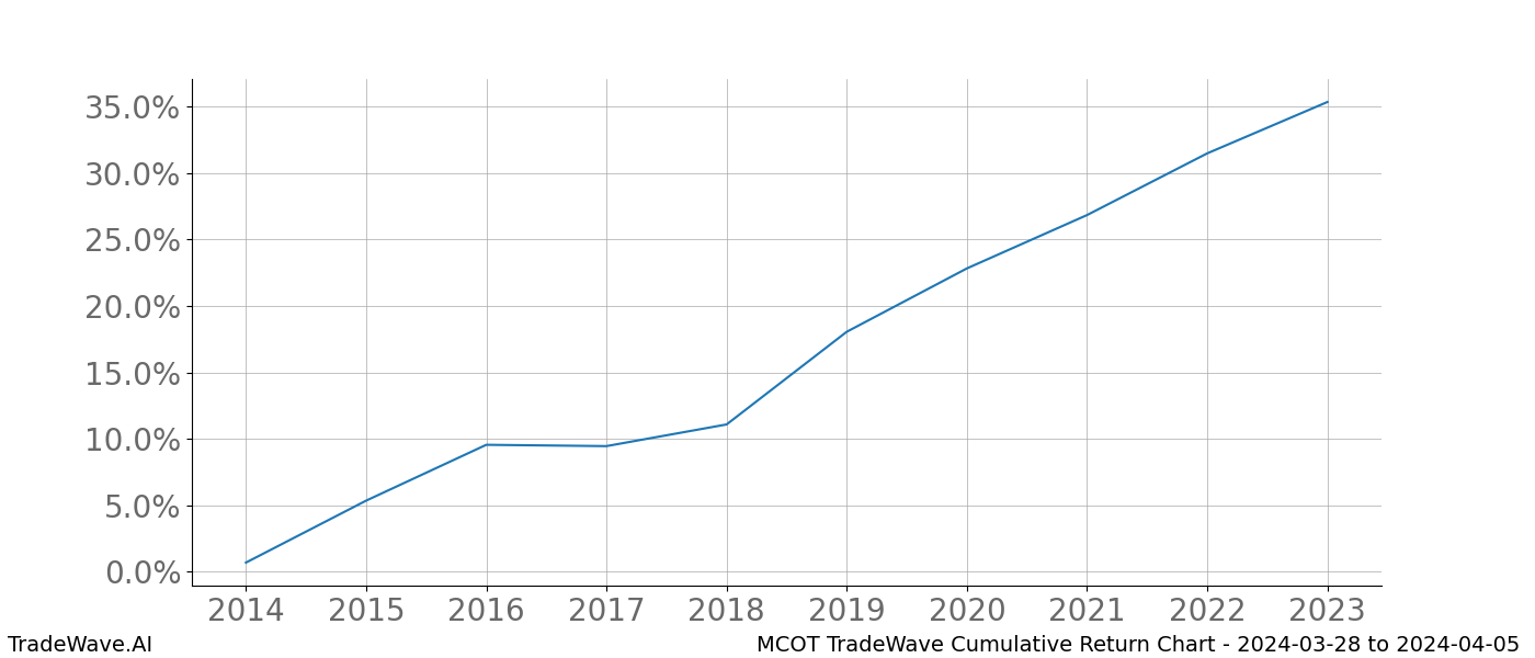 Cumulative chart MCOT for date range: 2024-03-28 to 2024-04-05 - this chart shows the cumulative return of the TradeWave opportunity date range for MCOT when bought on 2024-03-28 and sold on 2024-04-05 - this percent chart shows the capital growth for the date range over the past 10 years 