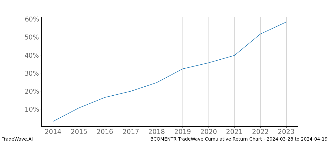 Cumulative chart BCOMENTR for date range: 2024-03-28 to 2024-04-19 - this chart shows the cumulative return of the TradeWave opportunity date range for BCOMENTR when bought on 2024-03-28 and sold on 2024-04-19 - this percent chart shows the capital growth for the date range over the past 10 years 