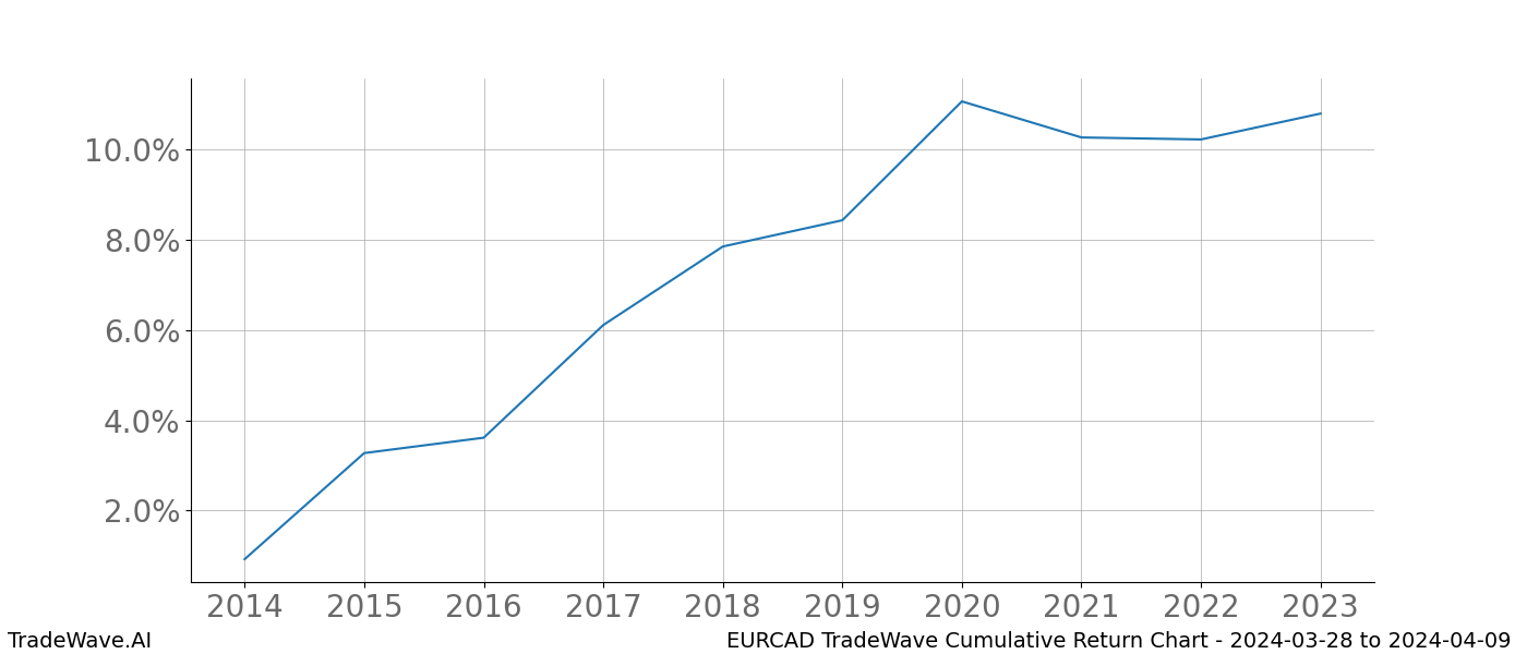 Cumulative chart EURCAD for date range: 2024-03-28 to 2024-04-09 - this chart shows the cumulative return of the TradeWave opportunity date range for EURCAD when bought on 2024-03-28 and sold on 2024-04-09 - this percent chart shows the capital growth for the date range over the past 10 years 