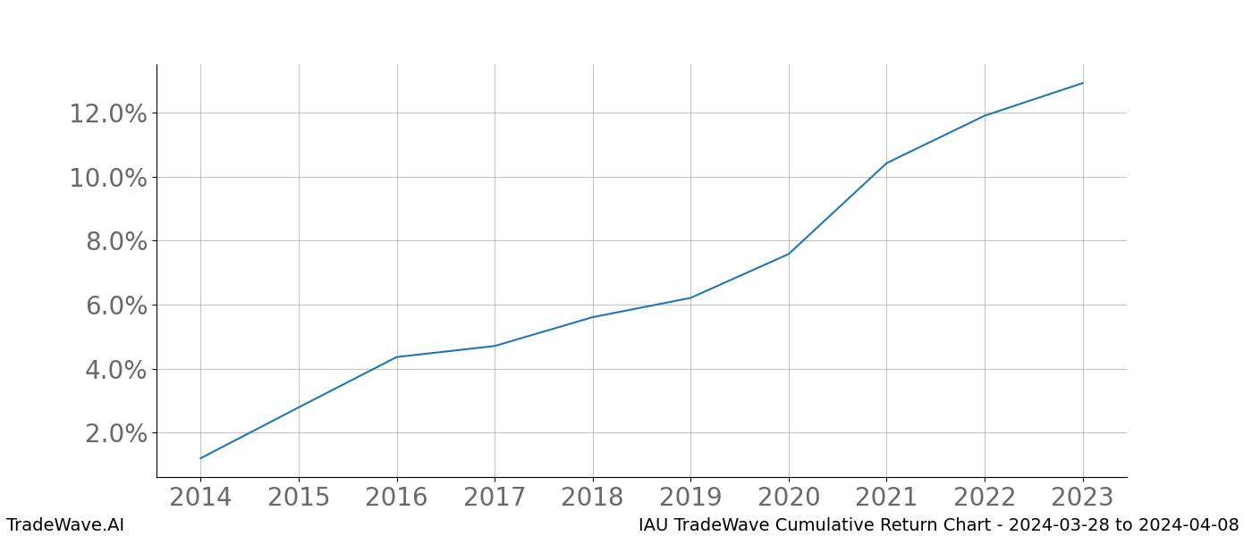 Cumulative chart IAU for date range: 2024-03-28 to 2024-04-08 - this chart shows the cumulative return of the TradeWave opportunity date range for IAU when bought on 2024-03-28 and sold on 2024-04-08 - this percent chart shows the capital growth for the date range over the past 10 years 