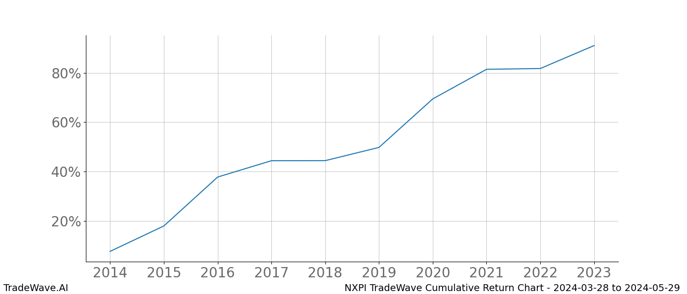 Cumulative chart NXPI for date range: 2024-03-28 to 2024-05-29 - this chart shows the cumulative return of the TradeWave opportunity date range for NXPI when bought on 2024-03-28 and sold on 2024-05-29 - this percent chart shows the capital growth for the date range over the past 10 years 