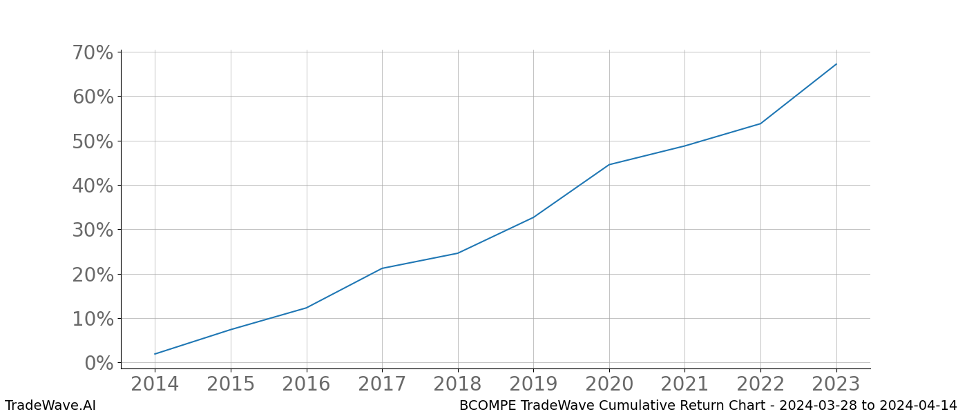 Cumulative chart BCOMPE for date range: 2024-03-28 to 2024-04-14 - this chart shows the cumulative return of the TradeWave opportunity date range for BCOMPE when bought on 2024-03-28 and sold on 2024-04-14 - this percent chart shows the capital growth for the date range over the past 10 years 