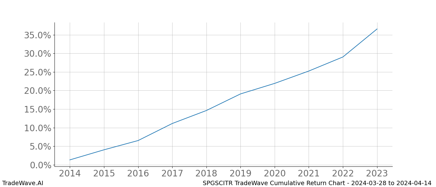 Cumulative chart SPGSCITR for date range: 2024-03-28 to 2024-04-14 - this chart shows the cumulative return of the TradeWave opportunity date range for SPGSCITR when bought on 2024-03-28 and sold on 2024-04-14 - this percent chart shows the capital growth for the date range over the past 10 years 