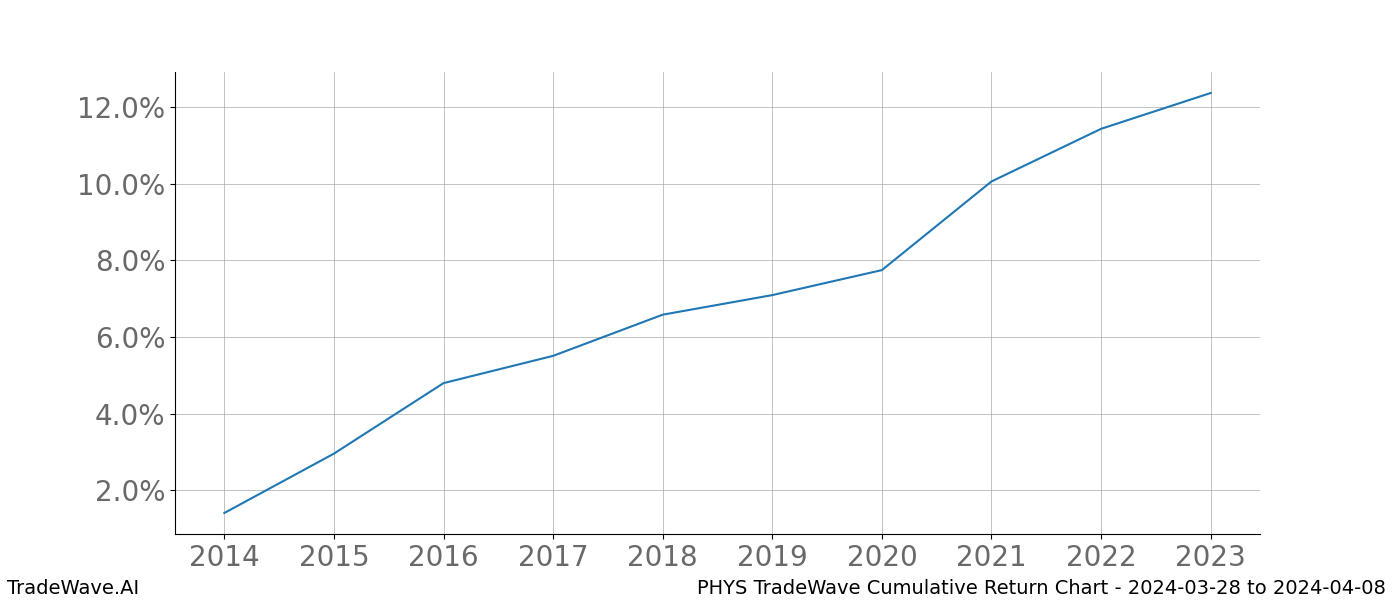 Cumulative chart PHYS for date range: 2024-03-28 to 2024-04-08 - this chart shows the cumulative return of the TradeWave opportunity date range for PHYS when bought on 2024-03-28 and sold on 2024-04-08 - this percent chart shows the capital growth for the date range over the past 10 years 