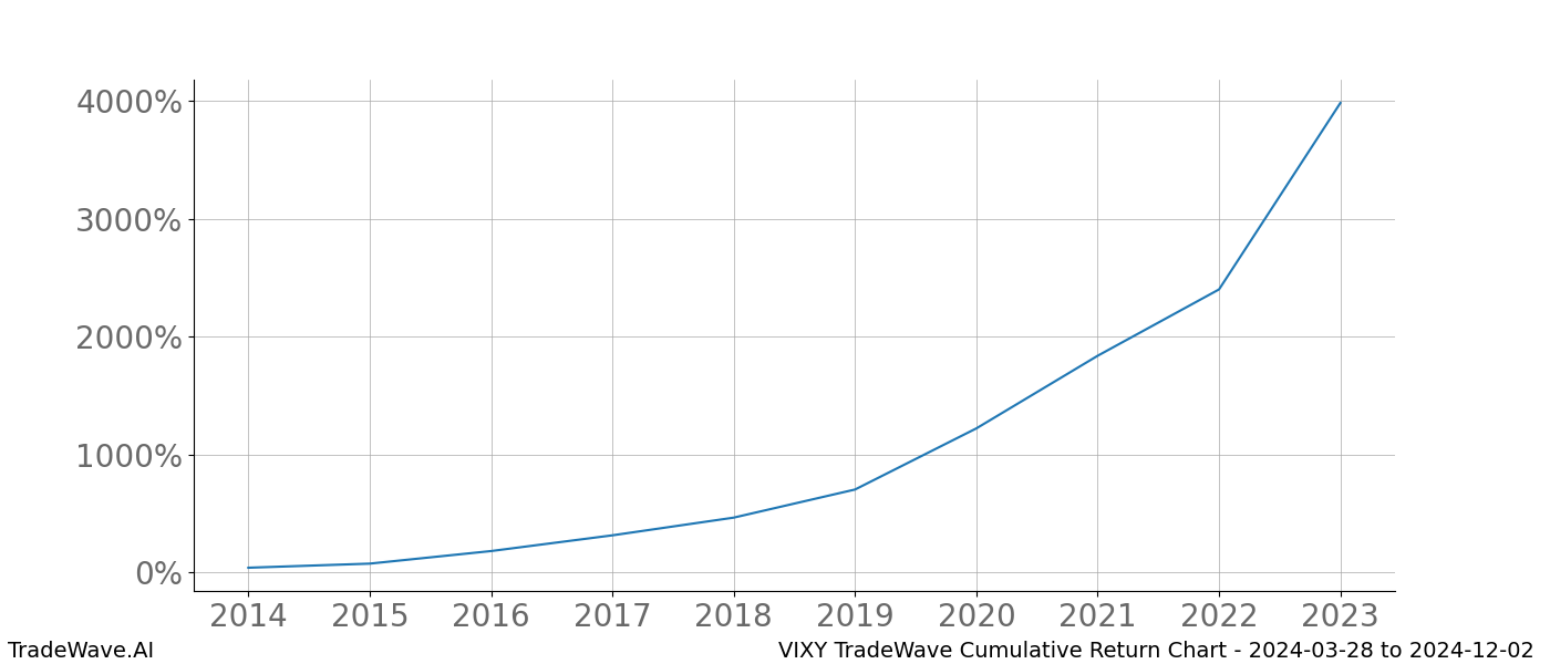 Cumulative chart VIXY for date range: 2024-03-28 to 2024-12-02 - this chart shows the cumulative return of the TradeWave opportunity date range for VIXY when bought on 2024-03-28 and sold on 2024-12-02 - this percent chart shows the capital growth for the date range over the past 10 years 