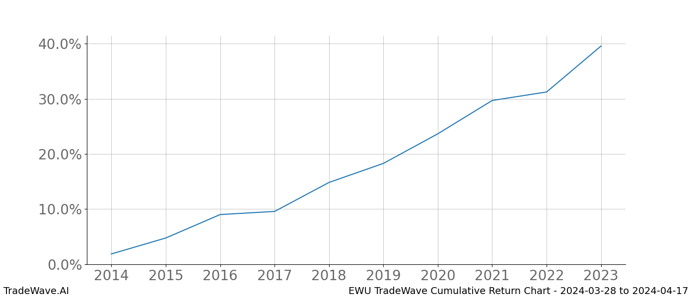 Cumulative chart EWU for date range: 2024-03-28 to 2024-04-17 - this chart shows the cumulative return of the TradeWave opportunity date range for EWU when bought on 2024-03-28 and sold on 2024-04-17 - this percent chart shows the capital growth for the date range over the past 10 years 