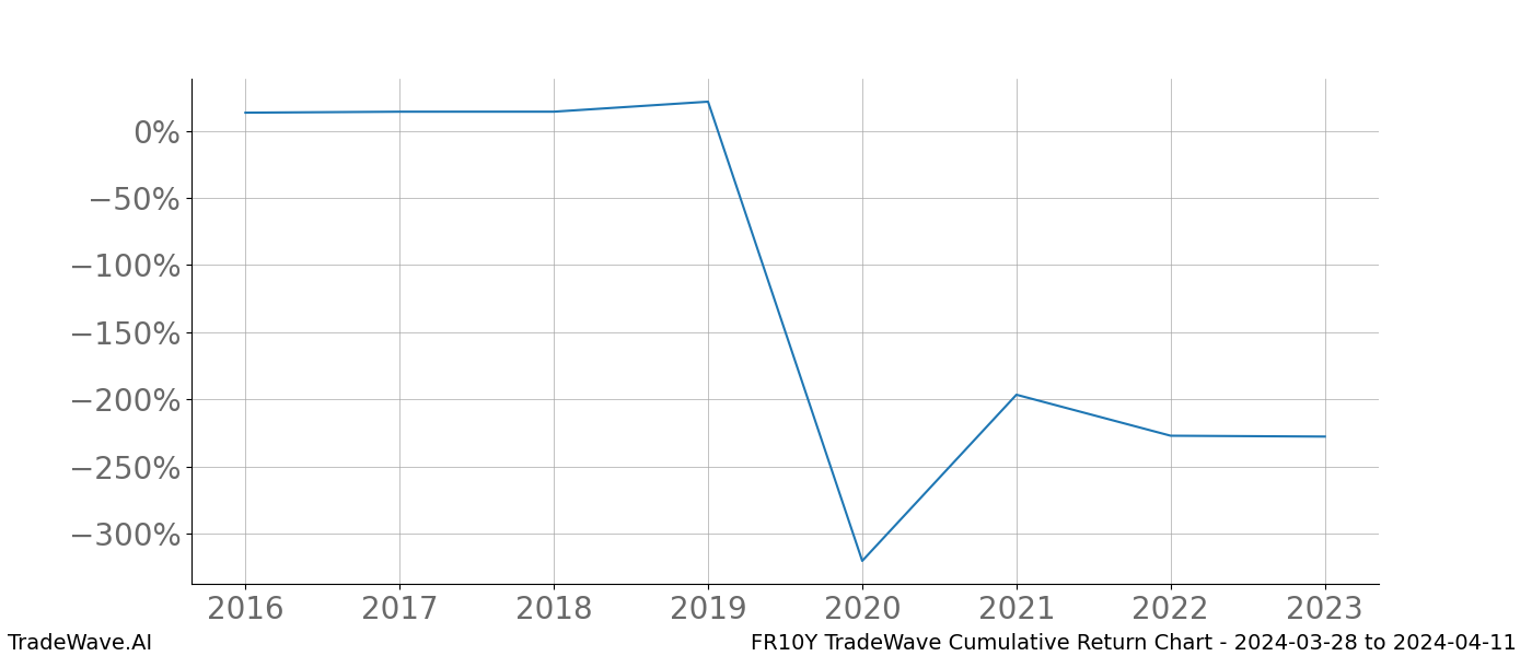 Cumulative chart FR10Y for date range: 2024-03-28 to 2024-04-11 - this chart shows the cumulative return of the TradeWave opportunity date range for FR10Y when bought on 2024-03-28 and sold on 2024-04-11 - this percent chart shows the capital growth for the date range over the past 8 years 