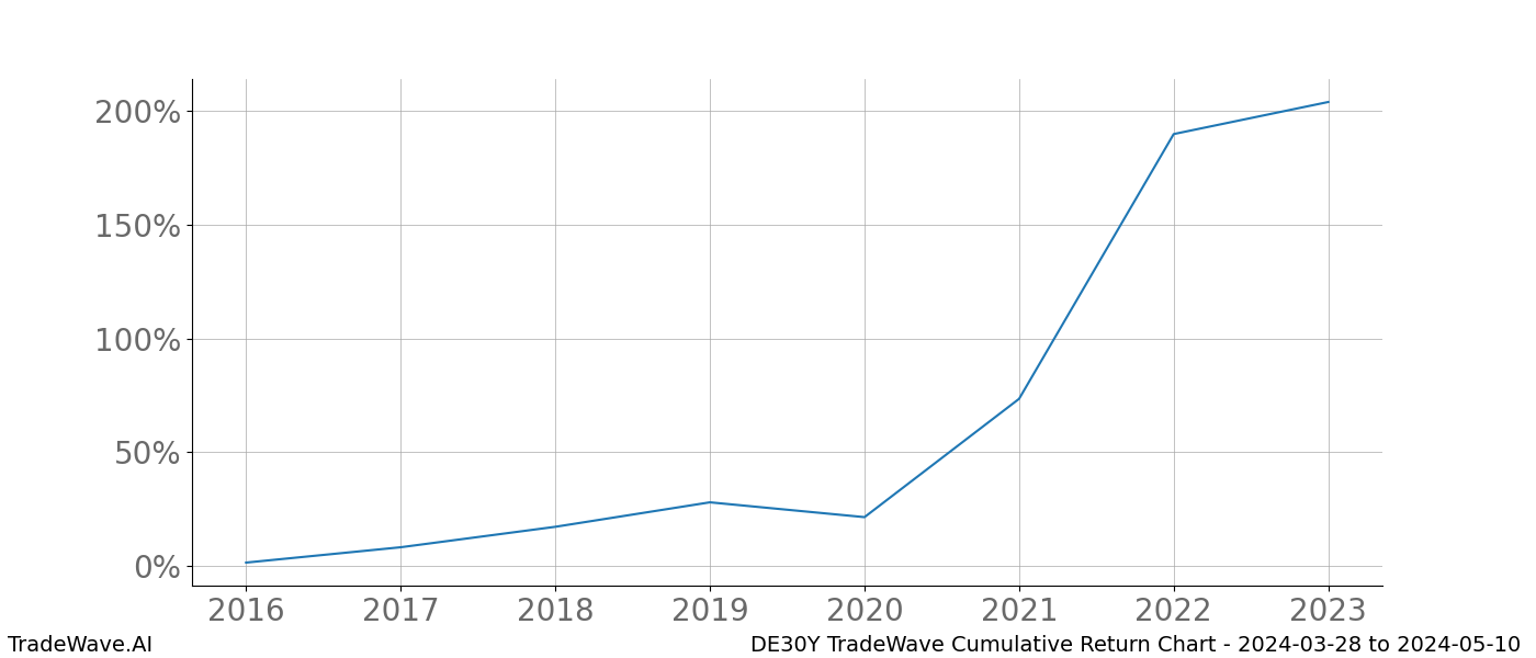 Cumulative chart DE30Y for date range: 2024-03-28 to 2024-05-10 - this chart shows the cumulative return of the TradeWave opportunity date range for DE30Y when bought on 2024-03-28 and sold on 2024-05-10 - this percent chart shows the capital growth for the date range over the past 8 years 