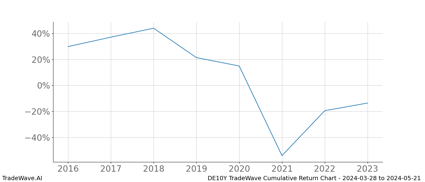 Cumulative chart DE10Y for date range: 2024-03-28 to 2024-05-21 - this chart shows the cumulative return of the TradeWave opportunity date range for DE10Y when bought on 2024-03-28 and sold on 2024-05-21 - this percent chart shows the capital growth for the date range over the past 8 years 