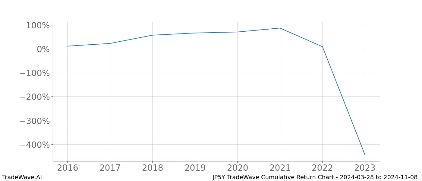 Cumulative chart JP5Y for date range: 2024-03-28 to 2024-11-08 - this chart shows the cumulative return of the TradeWave opportunity date range for JP5Y when bought on 2024-03-28 and sold on 2024-11-08 - this percent chart shows the capital growth for the date range over the past 8 years 