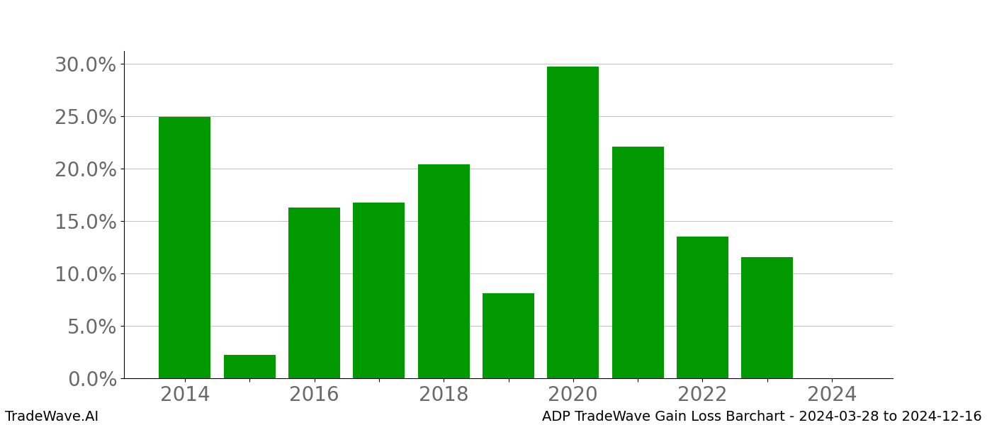 Gain/Loss barchart ADP for date range: 2024-03-28 to 2024-12-16 - this chart shows the gain/loss of the TradeWave opportunity for ADP buying on 2024-03-28 and selling it on 2024-12-16 - this barchart is showing 10 years of history