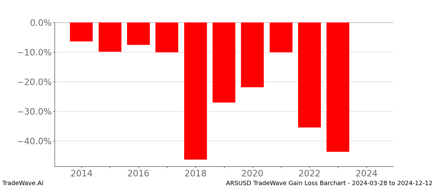 Gain/Loss barchart ARSUSD for date range: 2024-03-28 to 2024-12-12 - this chart shows the gain/loss of the TradeWave opportunity for ARSUSD buying on 2024-03-28 and selling it on 2024-12-12 - this barchart is showing 10 years of history
