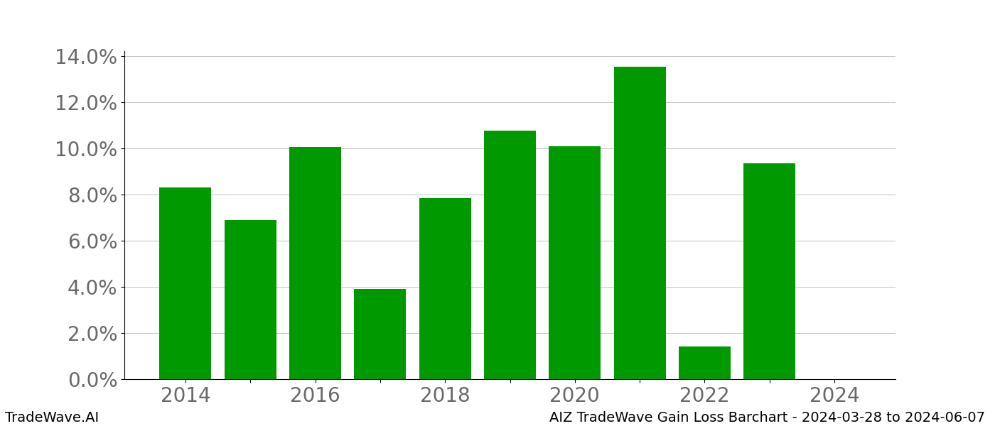 Gain/Loss barchart AIZ for date range: 2024-03-28 to 2024-06-07 - this chart shows the gain/loss of the TradeWave opportunity for AIZ buying on 2024-03-28 and selling it on 2024-06-07 - this barchart is showing 10 years of history