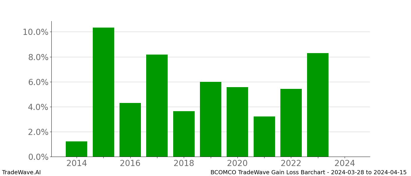 Gain/Loss barchart BCOMCO for date range: 2024-03-28 to 2024-04-15 - this chart shows the gain/loss of the TradeWave opportunity for BCOMCO buying on 2024-03-28 and selling it on 2024-04-15 - this barchart is showing 10 years of history