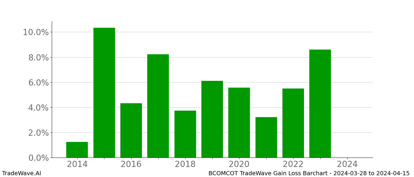 Gain/Loss barchart BCOMCOT for date range: 2024-03-28 to 2024-04-15 - this chart shows the gain/loss of the TradeWave opportunity for BCOMCOT buying on 2024-03-28 and selling it on 2024-04-15 - this barchart is showing 10 years of history