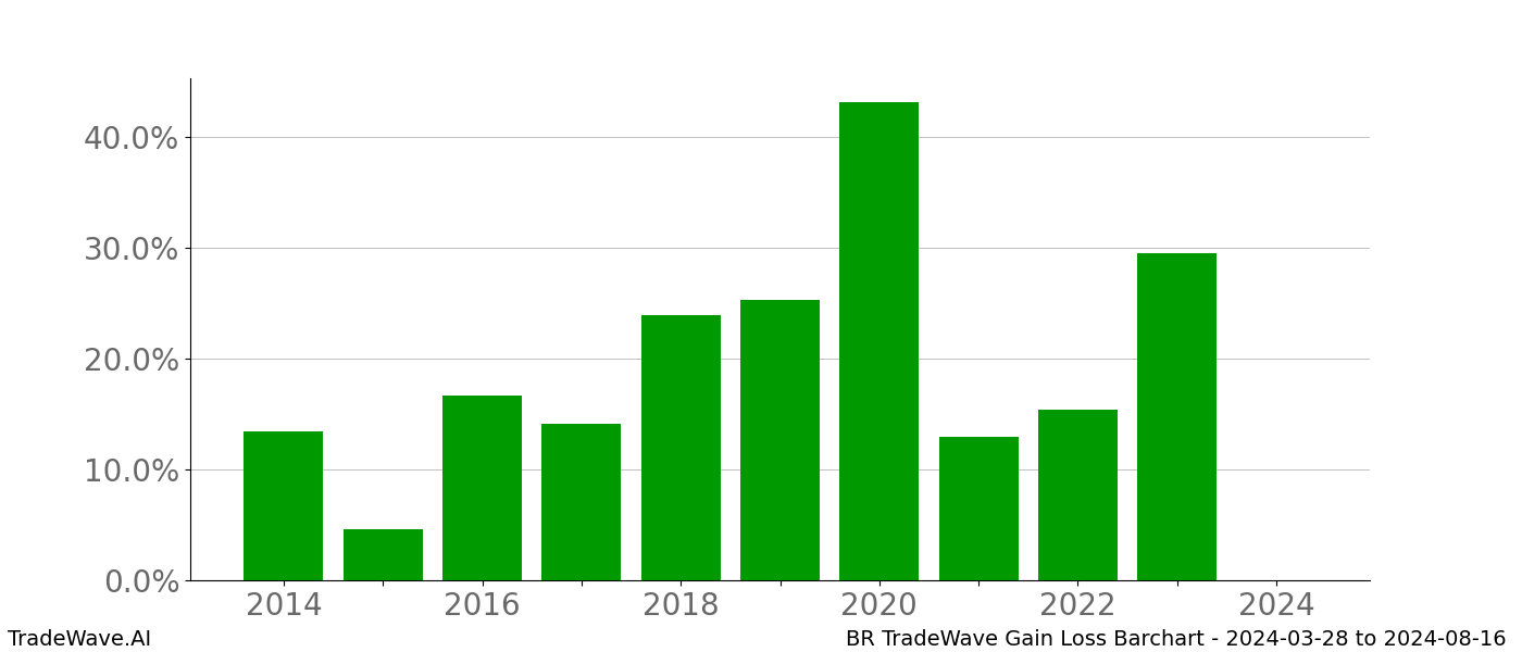 Gain/Loss barchart BR for date range: 2024-03-28 to 2024-08-16 - this chart shows the gain/loss of the TradeWave opportunity for BR buying on 2024-03-28 and selling it on 2024-08-16 - this barchart is showing 10 years of history