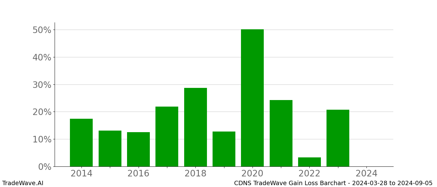 Gain/Loss barchart CDNS for date range: 2024-03-28 to 2024-09-05 - this chart shows the gain/loss of the TradeWave opportunity for CDNS buying on 2024-03-28 and selling it on 2024-09-05 - this barchart is showing 10 years of history