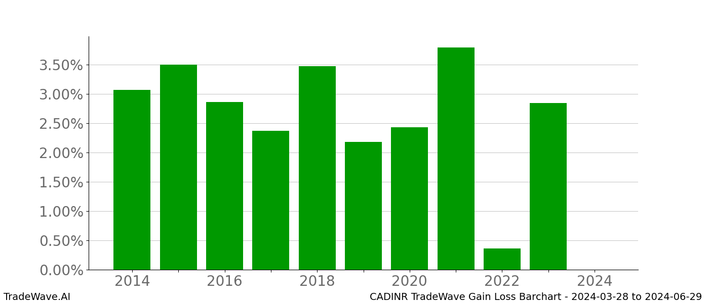Gain/Loss barchart CADINR for date range: 2024-03-28 to 2024-06-29 - this chart shows the gain/loss of the TradeWave opportunity for CADINR buying on 2024-03-28 and selling it on 2024-06-29 - this barchart is showing 10 years of history