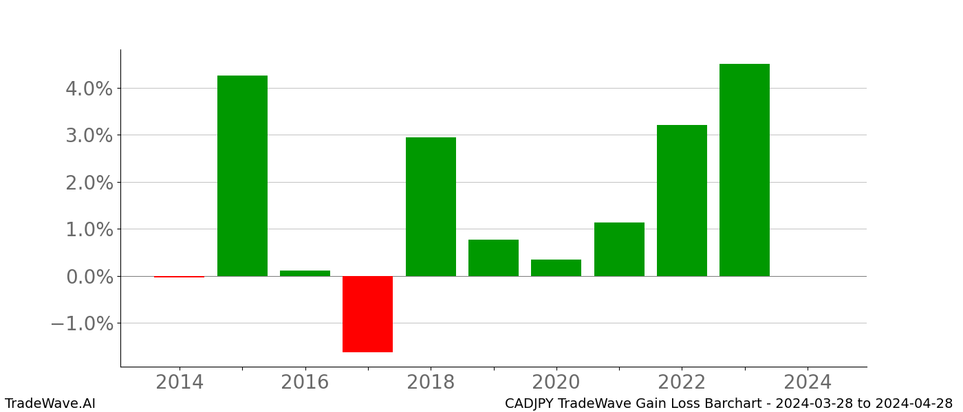 Gain/Loss barchart CADJPY for date range: 2024-03-28 to 2024-04-28 - this chart shows the gain/loss of the TradeWave opportunity for CADJPY buying on 2024-03-28 and selling it on 2024-04-28 - this barchart is showing 10 years of history