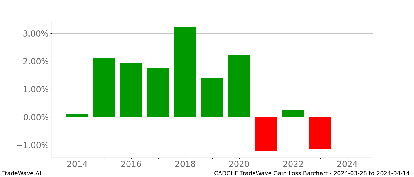 Gain/Loss barchart CADCHF for date range: 2024-03-28 to 2024-04-14 - this chart shows the gain/loss of the TradeWave opportunity for CADCHF buying on 2024-03-28 and selling it on 2024-04-14 - this barchart is showing 10 years of history