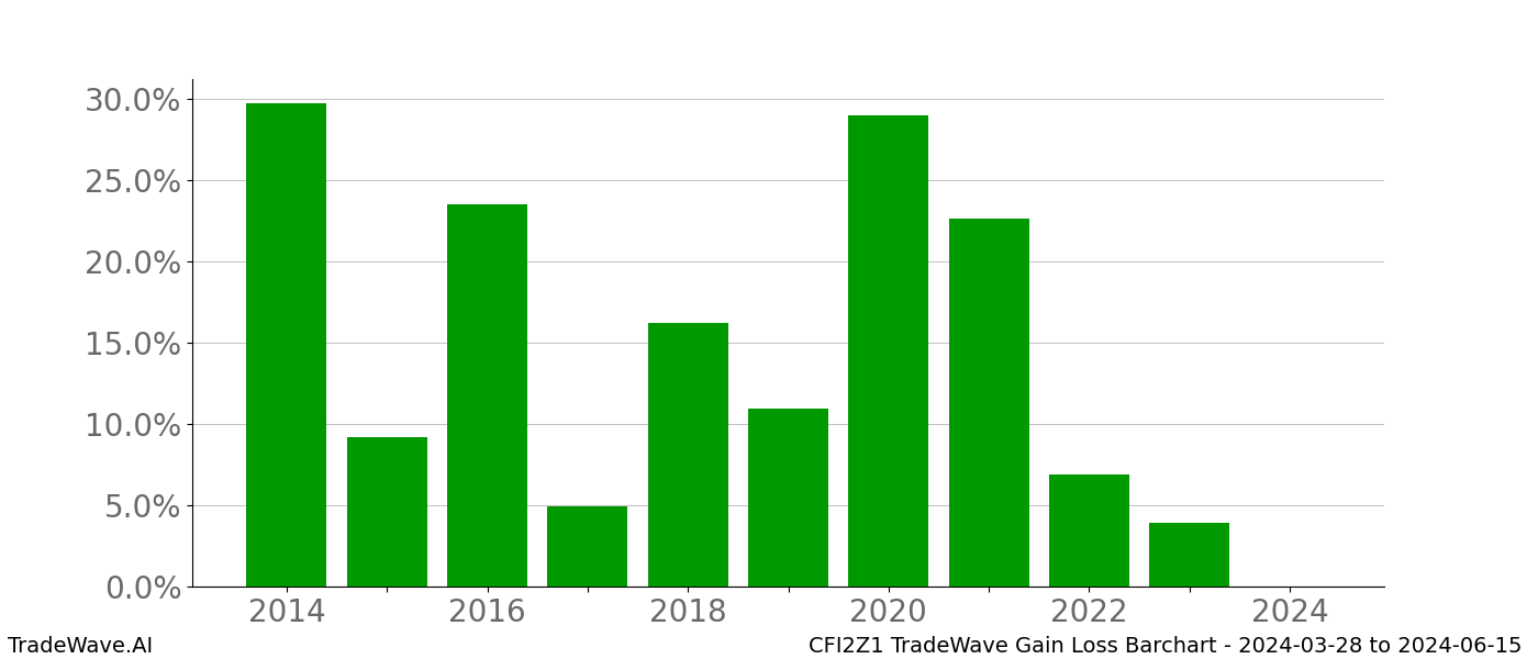 Gain/Loss barchart CFI2Z1 for date range: 2024-03-28 to 2024-06-15 - this chart shows the gain/loss of the TradeWave opportunity for CFI2Z1 buying on 2024-03-28 and selling it on 2024-06-15 - this barchart is showing 10 years of history