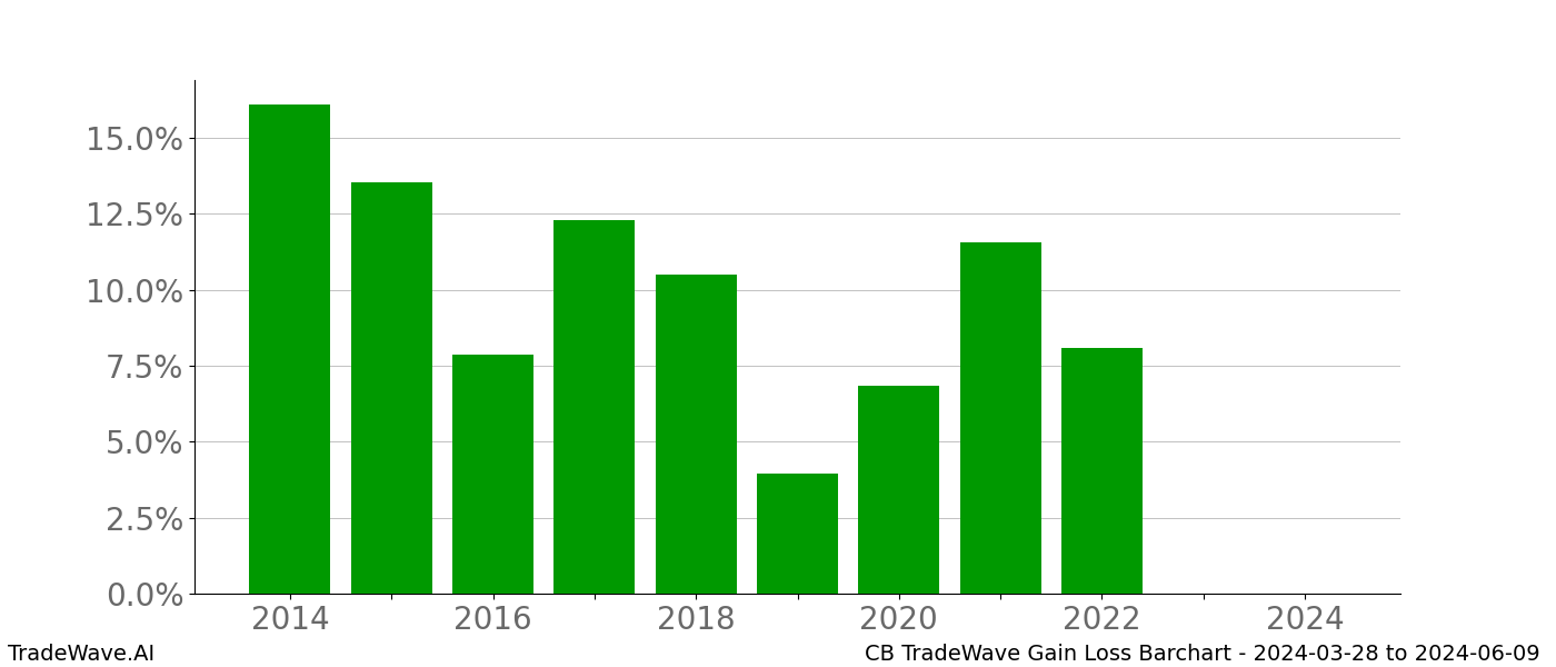 Gain/Loss barchart CB for date range: 2024-03-28 to 2024-06-09 - this chart shows the gain/loss of the TradeWave opportunity for CB buying on 2024-03-28 and selling it on 2024-06-09 - this barchart is showing 10 years of history