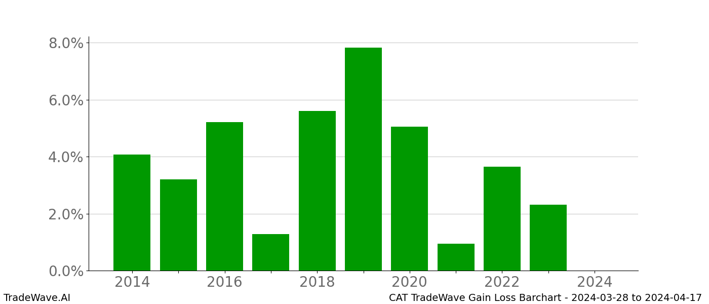 Gain/Loss barchart CAT for date range: 2024-03-28 to 2024-04-17 - this chart shows the gain/loss of the TradeWave opportunity for CAT buying on 2024-03-28 and selling it on 2024-04-17 - this barchart is showing 10 years of history