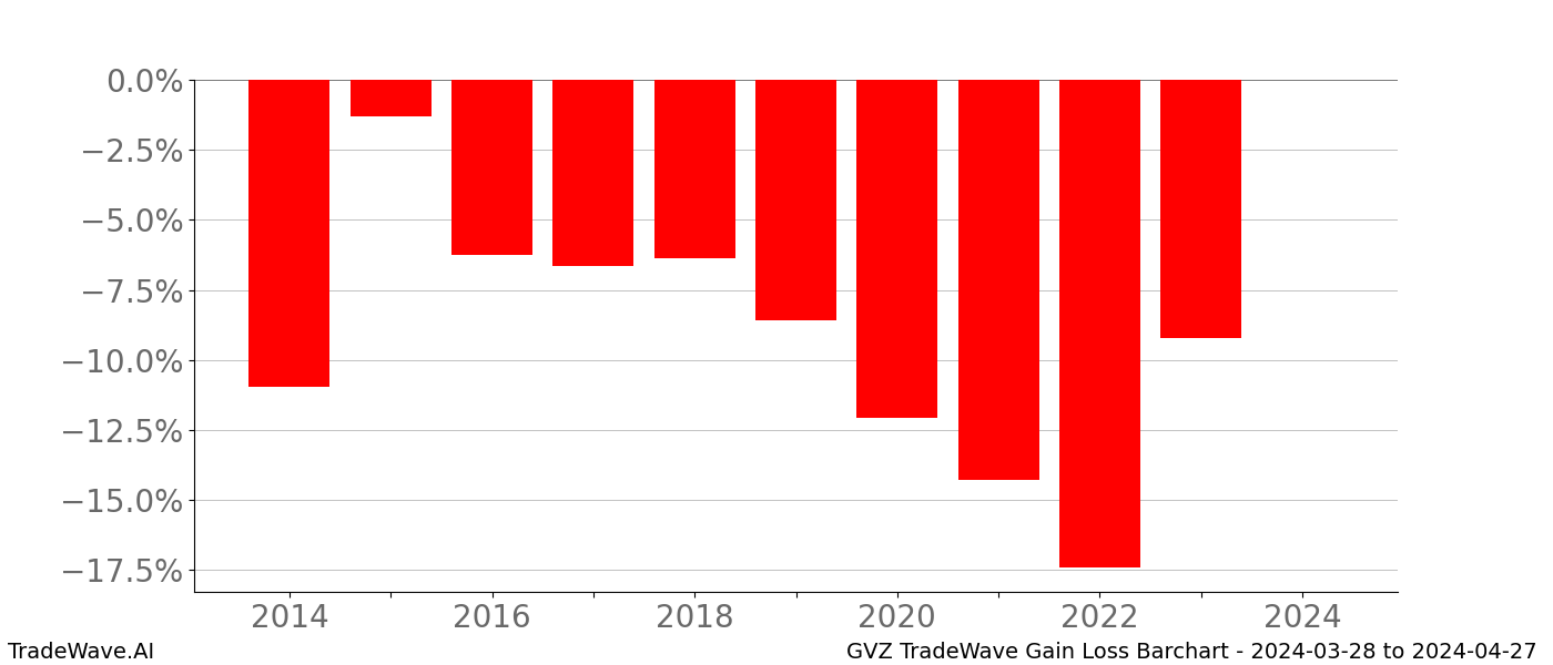 Gain/Loss barchart GVZ for date range: 2024-03-28 to 2024-04-27 - this chart shows the gain/loss of the TradeWave opportunity for GVZ buying on 2024-03-28 and selling it on 2024-04-27 - this barchart is showing 10 years of history