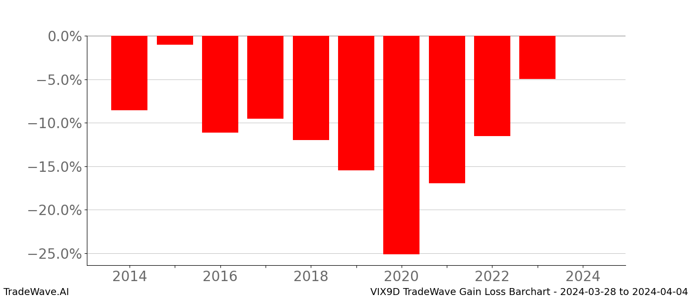 Gain/Loss barchart VIX9D for date range: 2024-03-28 to 2024-04-04 - this chart shows the gain/loss of the TradeWave opportunity for VIX9D buying on 2024-03-28 and selling it on 2024-04-04 - this barchart is showing 10 years of history