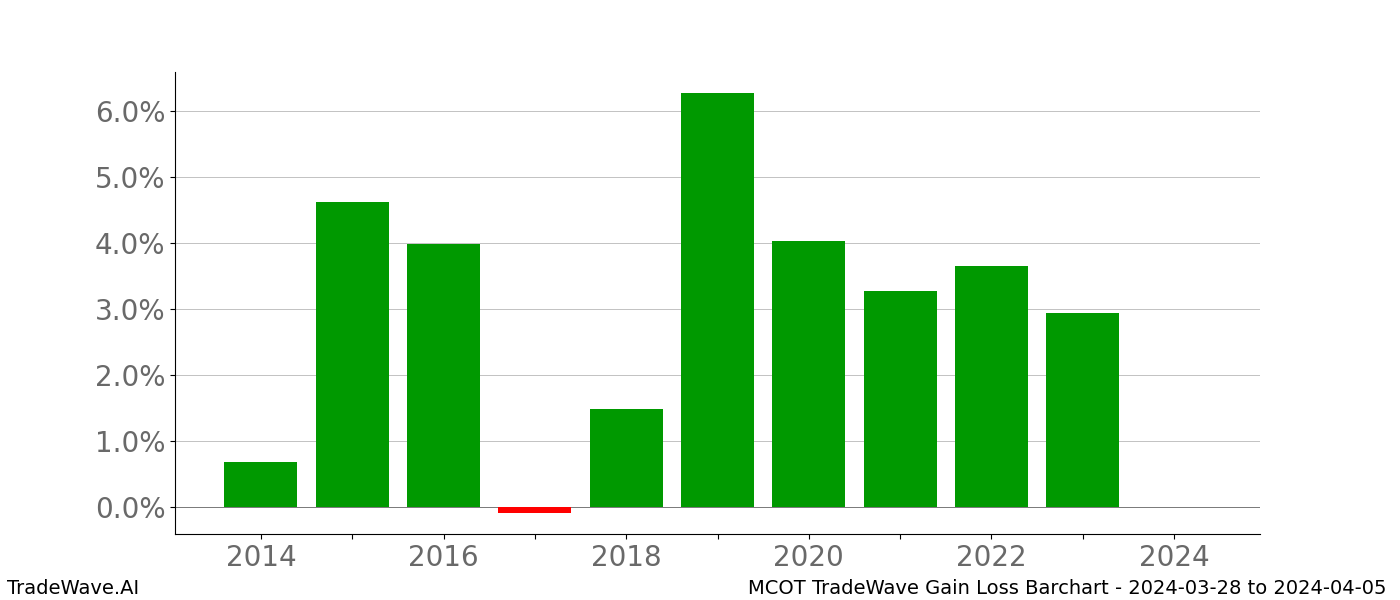 Gain/Loss barchart MCOT for date range: 2024-03-28 to 2024-04-05 - this chart shows the gain/loss of the TradeWave opportunity for MCOT buying on 2024-03-28 and selling it on 2024-04-05 - this barchart is showing 10 years of history