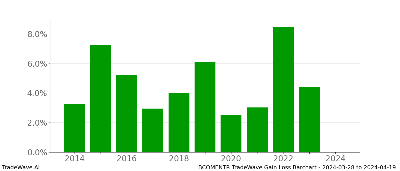 Gain/Loss barchart BCOMENTR for date range: 2024-03-28 to 2024-04-19 - this chart shows the gain/loss of the TradeWave opportunity for BCOMENTR buying on 2024-03-28 and selling it on 2024-04-19 - this barchart is showing 10 years of history