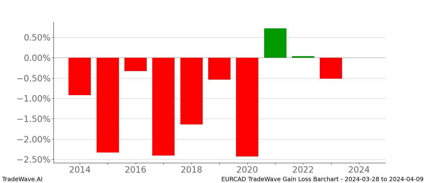 Gain/Loss barchart EURCAD for date range: 2024-03-28 to 2024-04-09 - this chart shows the gain/loss of the TradeWave opportunity for EURCAD buying on 2024-03-28 and selling it on 2024-04-09 - this barchart is showing 10 years of history