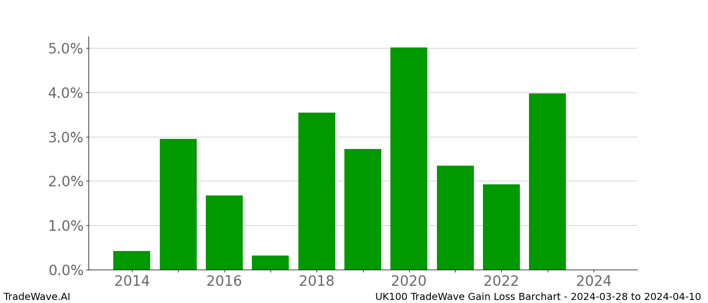 Gain/Loss barchart UK100 for date range: 2024-03-28 to 2024-04-10 - this chart shows the gain/loss of the TradeWave opportunity for UK100 buying on 2024-03-28 and selling it on 2024-04-10 - this barchart is showing 10 years of history