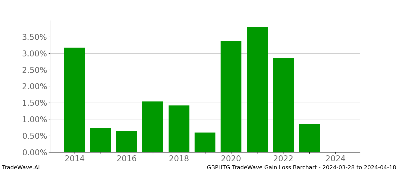 Gain/Loss barchart GBPHTG for date range: 2024-03-28 to 2024-04-18 - this chart shows the gain/loss of the TradeWave opportunity for GBPHTG buying on 2024-03-28 and selling it on 2024-04-18 - this barchart is showing 10 years of history