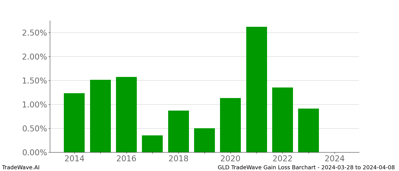 Gain/Loss barchart GLD for date range: 2024-03-28 to 2024-04-08 - this chart shows the gain/loss of the TradeWave opportunity for GLD buying on 2024-03-28 and selling it on 2024-04-08 - this barchart is showing 10 years of history