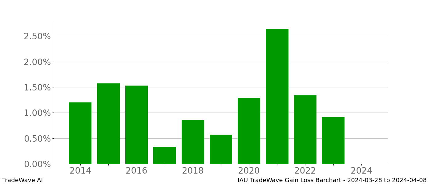 Gain/Loss barchart IAU for date range: 2024-03-28 to 2024-04-08 - this chart shows the gain/loss of the TradeWave opportunity for IAU buying on 2024-03-28 and selling it on 2024-04-08 - this barchart is showing 10 years of history