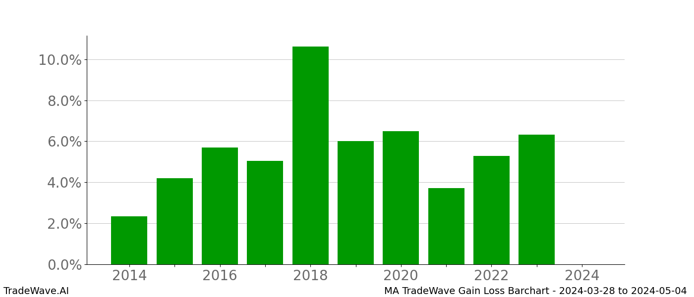 Gain/Loss barchart MA for date range: 2024-03-28 to 2024-05-04 - this chart shows the gain/loss of the TradeWave opportunity for MA buying on 2024-03-28 and selling it on 2024-05-04 - this barchart is showing 10 years of history