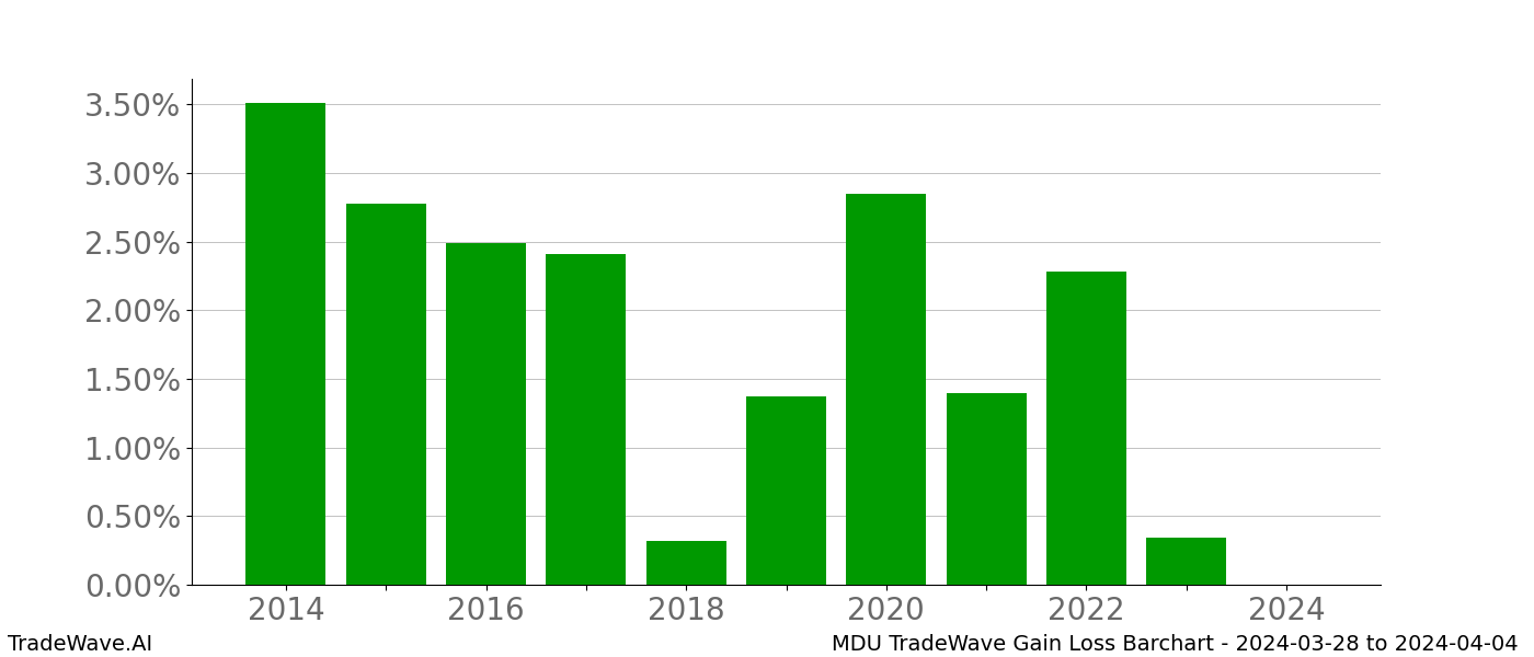 Gain/Loss barchart MDU for date range: 2024-03-28 to 2024-04-04 - this chart shows the gain/loss of the TradeWave opportunity for MDU buying on 2024-03-28 and selling it on 2024-04-04 - this barchart is showing 10 years of history