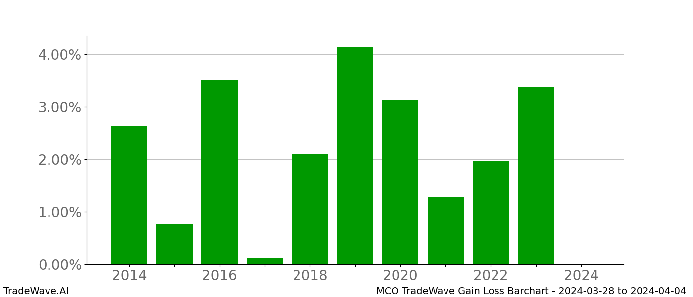 Gain/Loss barchart MCO for date range: 2024-03-28 to 2024-04-04 - this chart shows the gain/loss of the TradeWave opportunity for MCO buying on 2024-03-28 and selling it on 2024-04-04 - this barchart is showing 10 years of history