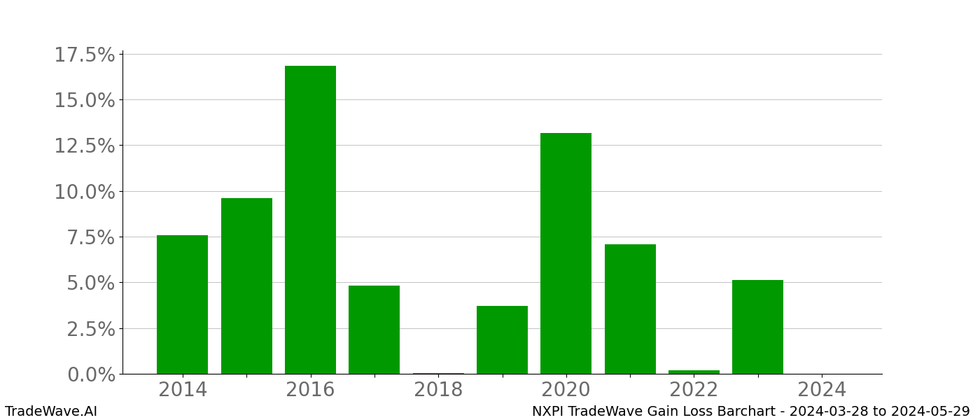 Gain/Loss barchart NXPI for date range: 2024-03-28 to 2024-05-29 - this chart shows the gain/loss of the TradeWave opportunity for NXPI buying on 2024-03-28 and selling it on 2024-05-29 - this barchart is showing 10 years of history