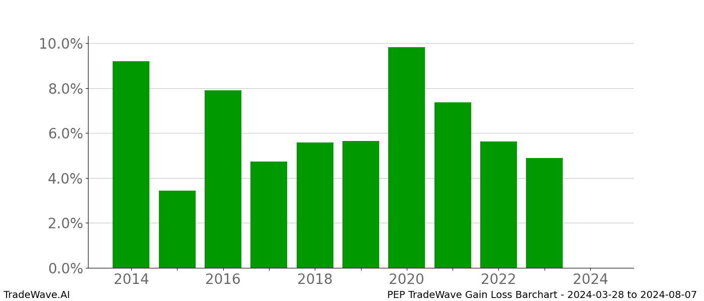 Gain/Loss barchart PEP for date range: 2024-03-28 to 2024-08-07 - this chart shows the gain/loss of the TradeWave opportunity for PEP buying on 2024-03-28 and selling it on 2024-08-07 - this barchart is showing 10 years of history