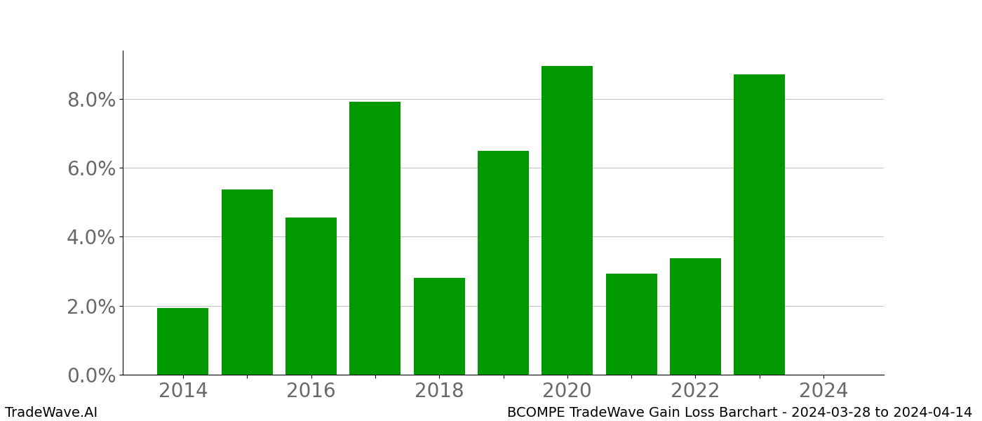 Gain/Loss barchart BCOMPE for date range: 2024-03-28 to 2024-04-14 - this chart shows the gain/loss of the TradeWave opportunity for BCOMPE buying on 2024-03-28 and selling it on 2024-04-14 - this barchart is showing 10 years of history