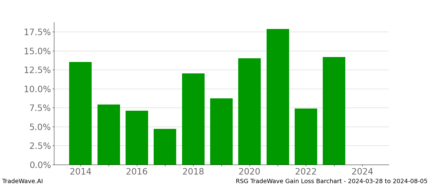 Gain/Loss barchart RSG for date range: 2024-03-28 to 2024-08-05 - this chart shows the gain/loss of the TradeWave opportunity for RSG buying on 2024-03-28 and selling it on 2024-08-05 - this barchart is showing 10 years of history